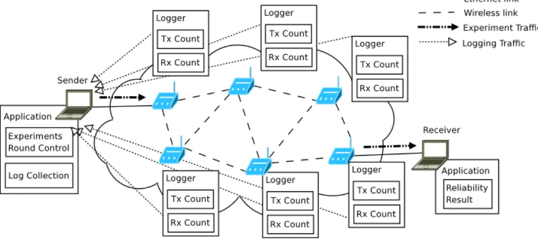 Fig. 5. Evaluation scenarios.