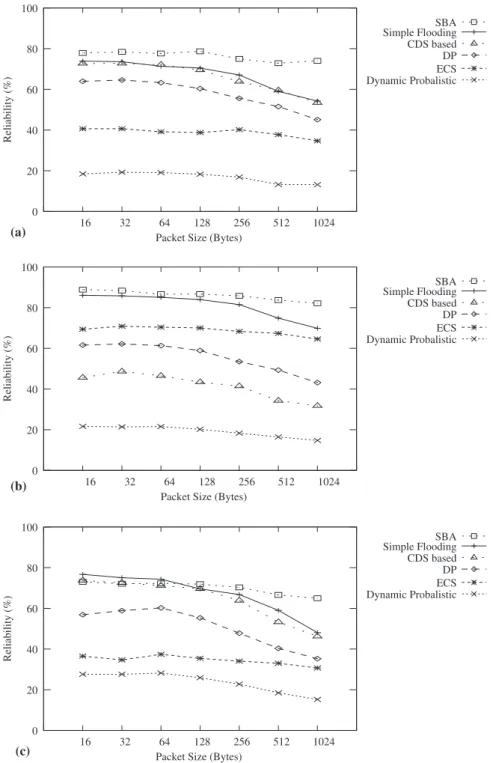 Fig. 6. Longest path reliability of (a) the triangular mesh; (b) the 2D mesh and (c) the 3D mesh.