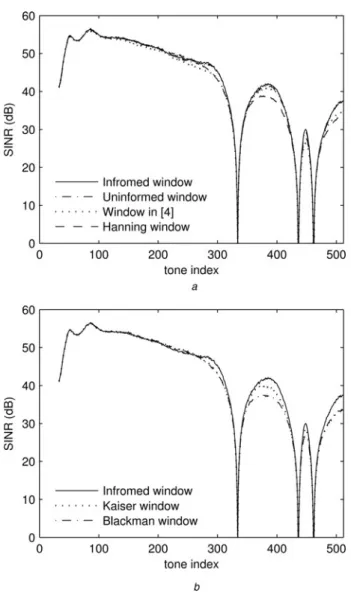 Figure 5 Subchannel interference power of the DMT system with windowing