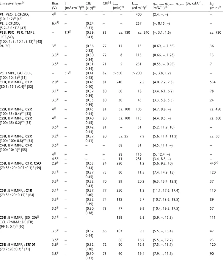 Table 1. Summary of EL characteristics of WLECs Emissive layer [a] Bias