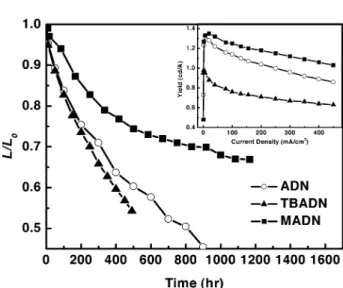 Fig. 4. Device stability and EL efficiency comparison of ADN, TBADN, and MADN.