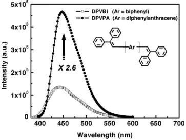 Fig. 5. Structures and PL spectra of DPVBi versus DPVPA.