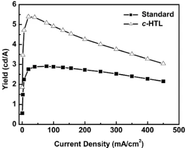 Fig. 18. J–V dependence of devices with and without c-HTL.