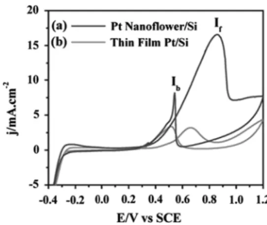 Figure 5 , the I f /I b ratio of 3D Pt nanoﬂowers (∼2.5) is higher