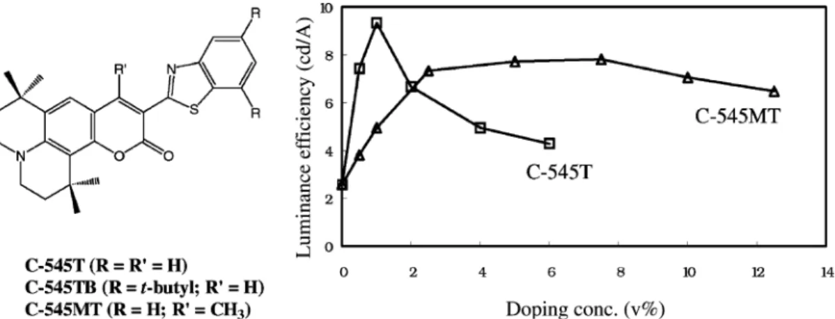 Fig. 12. Comparison of luminance efficiency vs. doping concentration of C-545T and C-545MT.