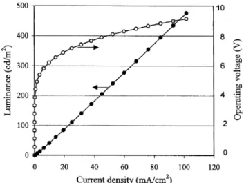 Fig. 3. Luminance and operating voltage vs. current density measured on an Alq 3 -based OLED.
