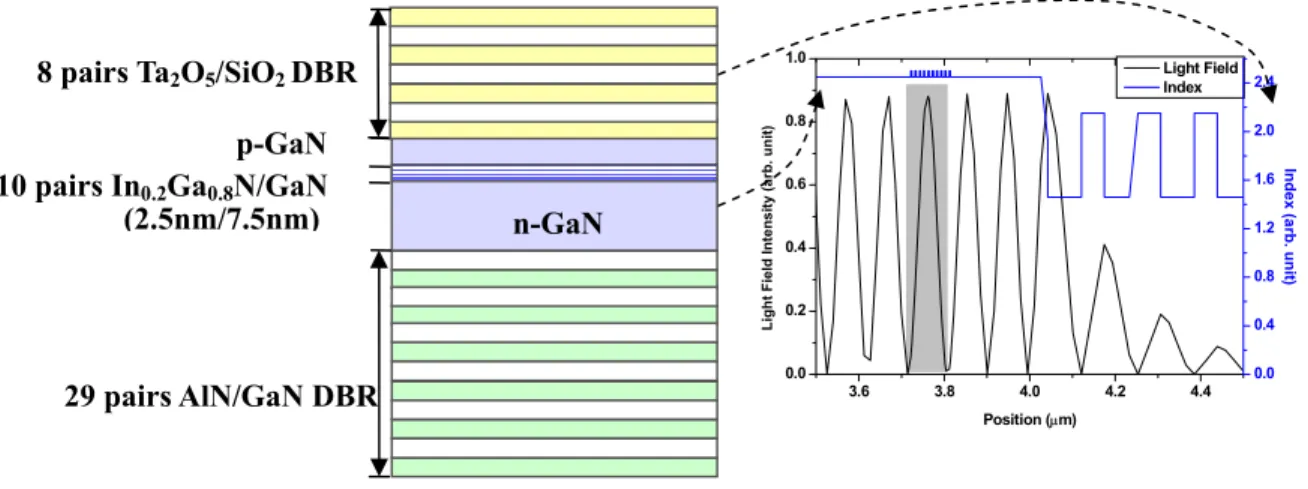 Fig. 1 Layer structure and the simulated standing wave patterns inside the cavity for the hybrid DBR VCSEL structure
