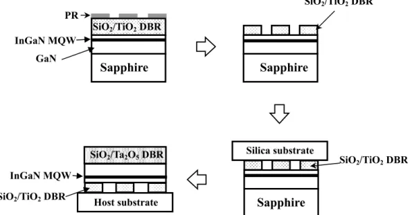 Fig. 3 Schematic process steps of the dielectric DBR VCSELs incorporating with two dielectric DBRs fabricated by the  laser lift-off technique