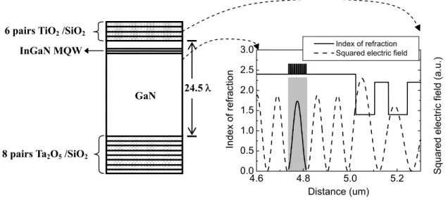 Fig. 4 Layer structure and the simulated standing wave patterns inside the cavity for the dielectric DBR VCSEL