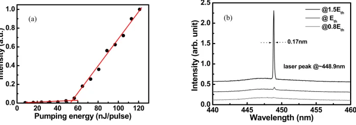 Figure 7 shows the laser emission intensity as a function of the angle of the polarizer at the pumping energy of 1.5E th 