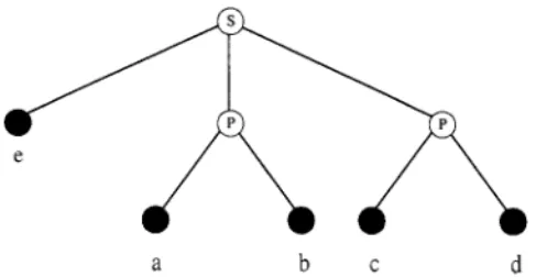 FIG. 1. Tree representation of a series-parallel network.
