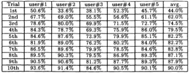 Table 3. B APPLYING 300 COMMONLY USED CHARACTERS WRITTEN WITHOUT ANY CONSTRAINTS BY FIVE STU- STU-DENTS, THE PROPOSED ADAPTIVE SYSTEM SHOWS SIGNIFICANT IMPROVEMENT ON THE RECOGNITION ACCURACY DURING THE 10 LEARNING CYCLES.