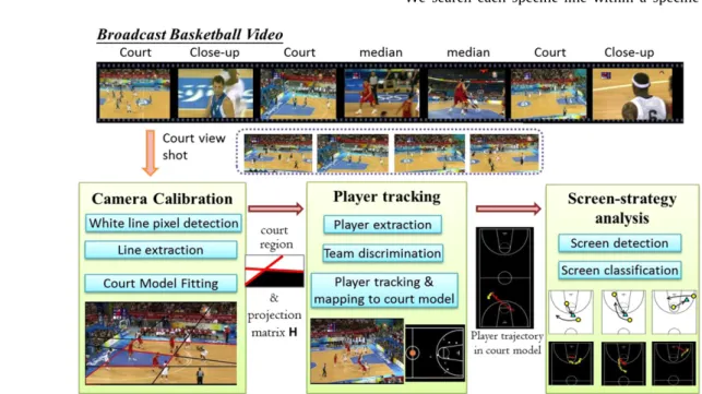 Fig. 2 . Among the different kinds of shots, court view shots best present the spatial relationships between players and the court