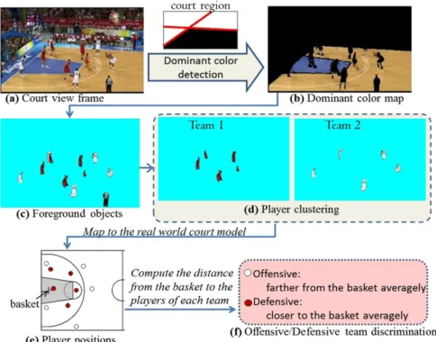Fig. 7. Illustration of player segmentation and team discrimination