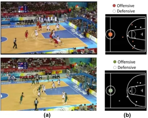 Fig. 9. Offensive/defensive team discrimination. (a) Original frame (b) Player positions mapped to the court model and the discrimination result.