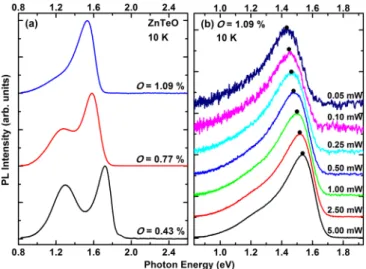 FIG. 2. (a) TRPL spectra of ZnTeO (O ¼ 0.43, 0.77, and 1.09%) obtained at PL peaks under 377 nm excitation