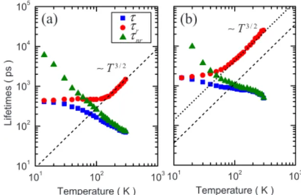 FIG. 3. 共Color online兲 The measured decay time ␶ as a function of temperature T for 共a兲 the as-grown and 共b兲 the annealed InN films