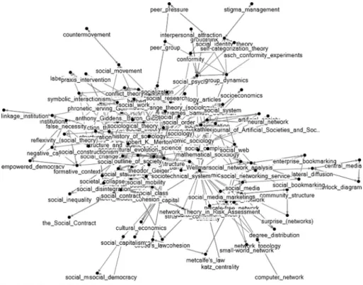 Fig. 6. The ﬁnal knowledge network for ‘‘social network’’.