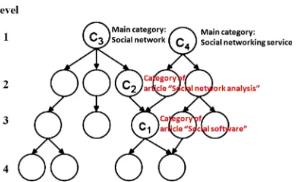 Fig. 2. Schema of knowledge concept ontology.