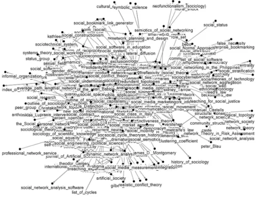 Fig. 3. Initial knowledge network about the seeking target ‘‘social network’’.