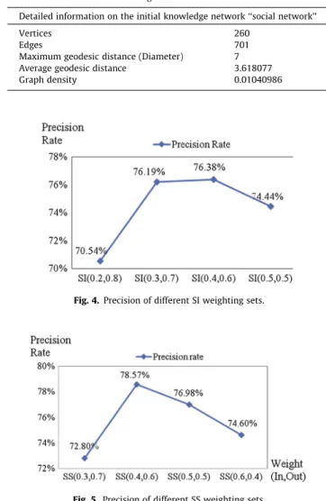Fig. 4. Precision of different SI weighting sets.