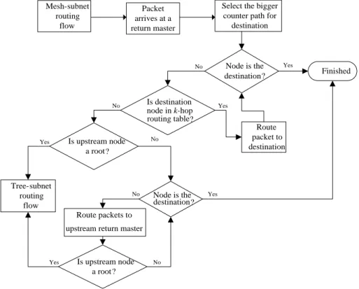 Figure 7. Flow diagram of two disjoint paths routing in a mesh-subnet. 
