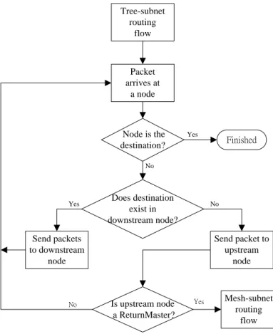Figure 7. Flow diagram of two disjoint paths routing in a mesh-subnet. 
