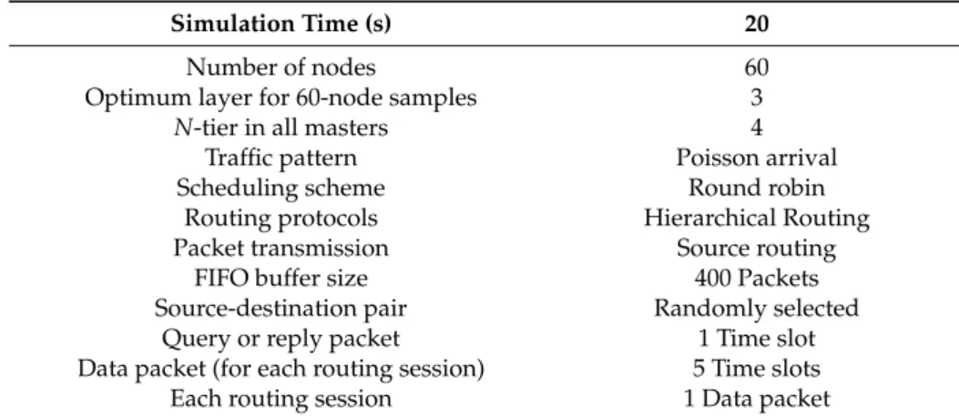 Table 1. The simulation parameters. 