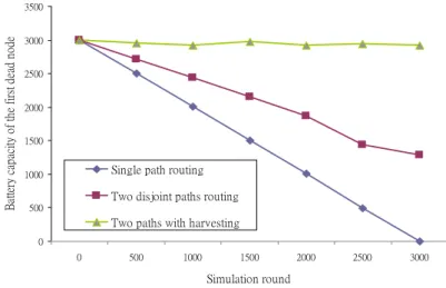 Figure 13. Packet dropping probability of mesh-tree and BlueHRT. 