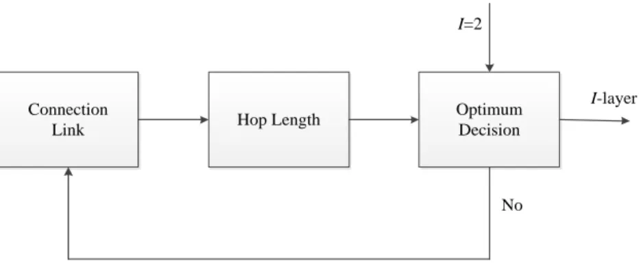 Figure 3 shows a block diagram of the peak-search method. Initially, the parameter I is set as two for the reconfigurable mesh-tree formation