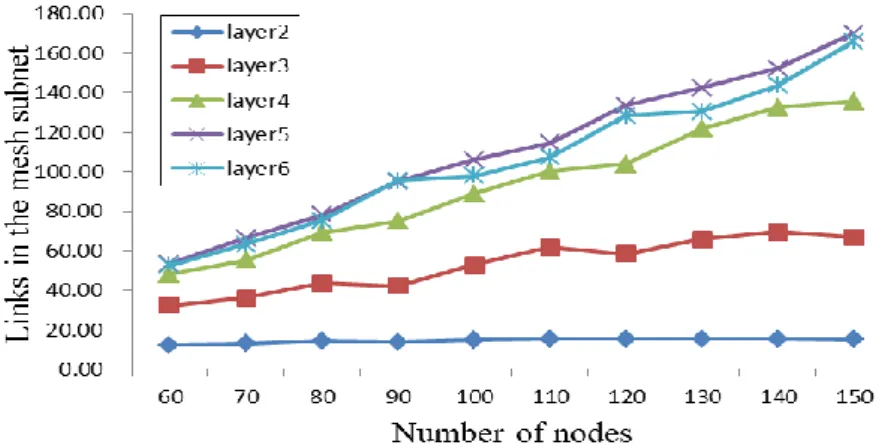 Figure 4. The total number of links in the mesh-shaped topology.  Figure 4. The total number of links in the mesh-shaped topology