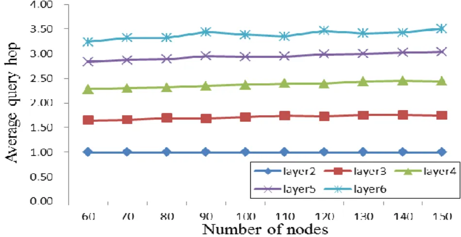 Figure 5. Average query hop in the mesh-shaped topology.  4.1.3. Optimum Decision Block 