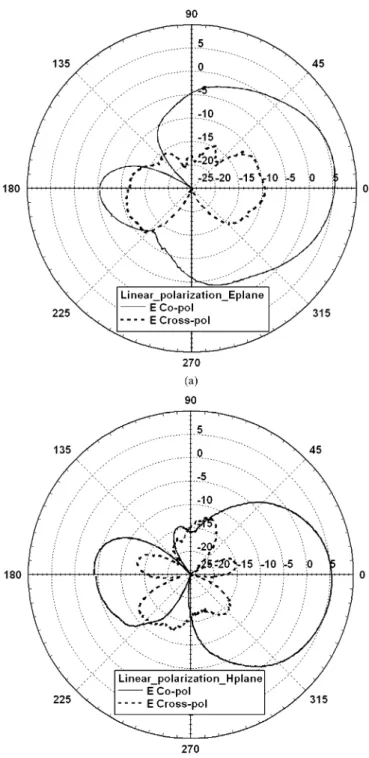 Fig. 4. Measured circular polarization radiation pattern of the proposed antenna.