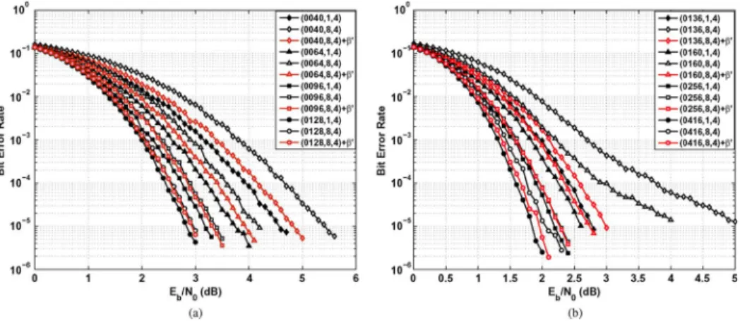 Fig. 5. Performance of small-size blocks with P = 1 and P = 8 in the additive white Gaussian noise (AWGN) channel and BPSK modulation; the legend format is (block size, parallelism, iteration), and those legends with β  stand for the use of previous β