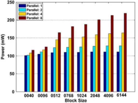 Fig. 8. Power consumption from measurement with 1.0 V and 275 MHz. TABLE III