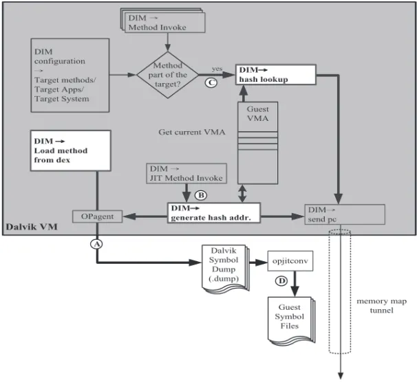 Fig. 8. Hash remapping table and load method instrumentation flow.