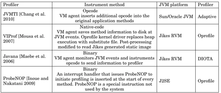 Table I. Comparison of Vertical Profiling Instrumentation Methods
