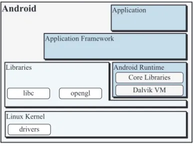 Fig. 1. Android architecture.