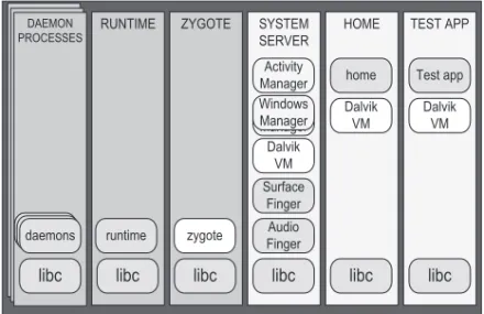 Fig. 2. Android processes [Google 2008].