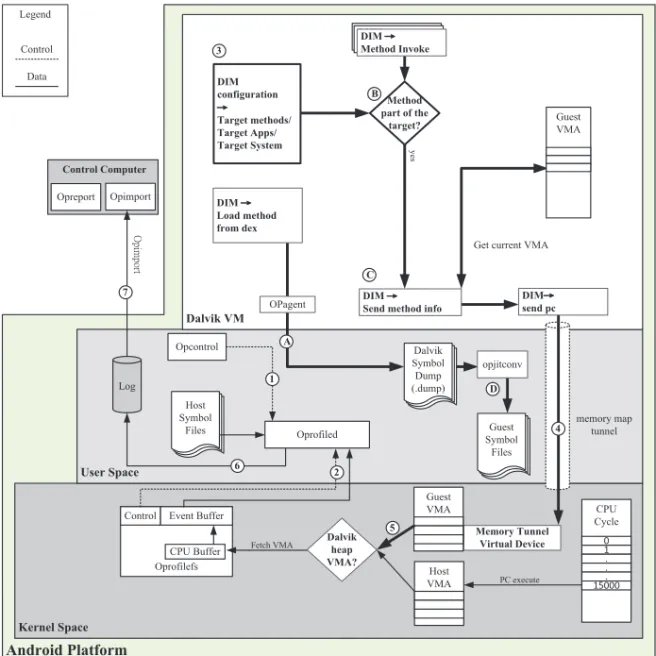 Fig. 5. Vertical profiling architecture.