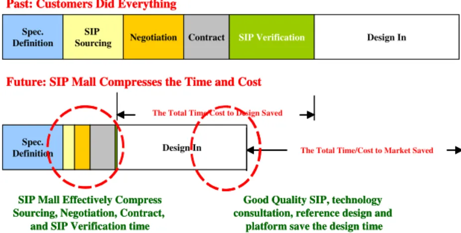 Fig. 6. Concepts of SIP Malls saving customers’ time/cost to design and market.