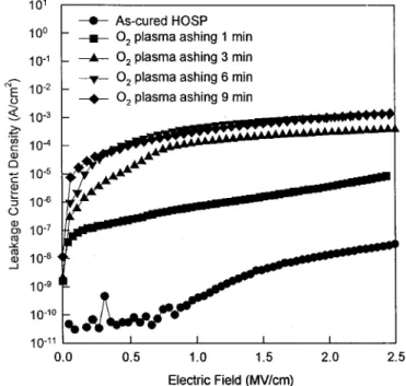 Figure 2. The FTIR spectra of HOSP films 共sample STD兲 with O 2 plasma