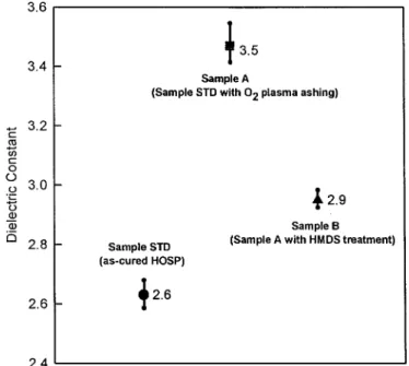 Figure 7. The dielectric constant of sample STD, sample A, and sample B.