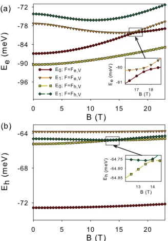 FIG. 8. Two lowest energy-levels as functions of the magnetic field for the electron (a) and hole (b) in the reflection asymmetrical ring (d h = 0.0;d V = 0.1) under application of different recovering electric fields (see Table III ).