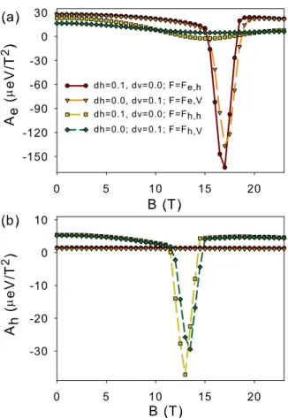 FIG. 9. Differential diamagnetic coefficient for the electron (a) and hole (b) in the rings with different configurations when the appropriate recovering electric fields are applied (see Table III ).