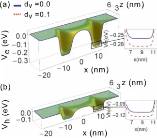FIG. 2. Projections of the electron (a) and hole (b) confinement potentials on the (x, 0, z) plane for di fferent values of the asymmetry parameter d V (d h = 0.0)
