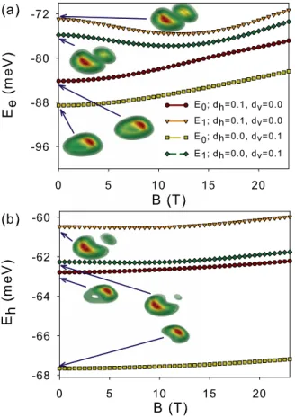 FIG. 4. Two lowest energy-levels as functions of the magnetic field for the electron (a) and hole (b) in reflection asymmetrical rings with di fferent configurations when F = 0