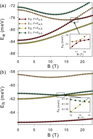 FIG. 7. Two lowest energy-levels as functions of the magnetic field for the electron (a) and hole (b) in the reflection asymmetrical ring (d h = 0.1;d V = 0.0) under application of different recovering electric fields (see Table III ).
