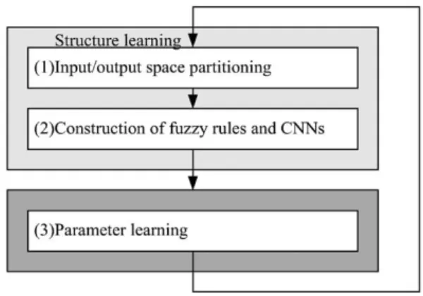 Fig. 3. Learning algorithm for the proposed RFCNN.