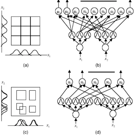 Fig. 4. Fuzzy partitions of 2-D input space. (a) Grid-based partitioning. (b) IF-THEN rules based on grid-based partitioning